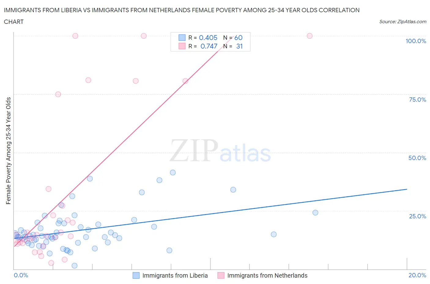 Immigrants from Liberia vs Immigrants from Netherlands Female Poverty Among 25-34 Year Olds
