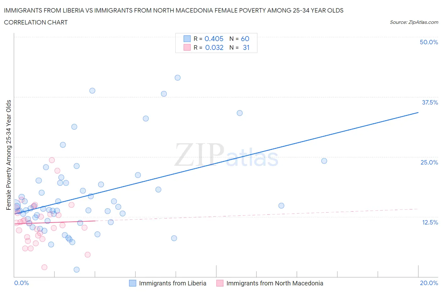 Immigrants from Liberia vs Immigrants from North Macedonia Female Poverty Among 25-34 Year Olds