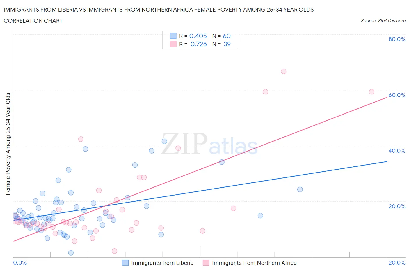 Immigrants from Liberia vs Immigrants from Northern Africa Female Poverty Among 25-34 Year Olds