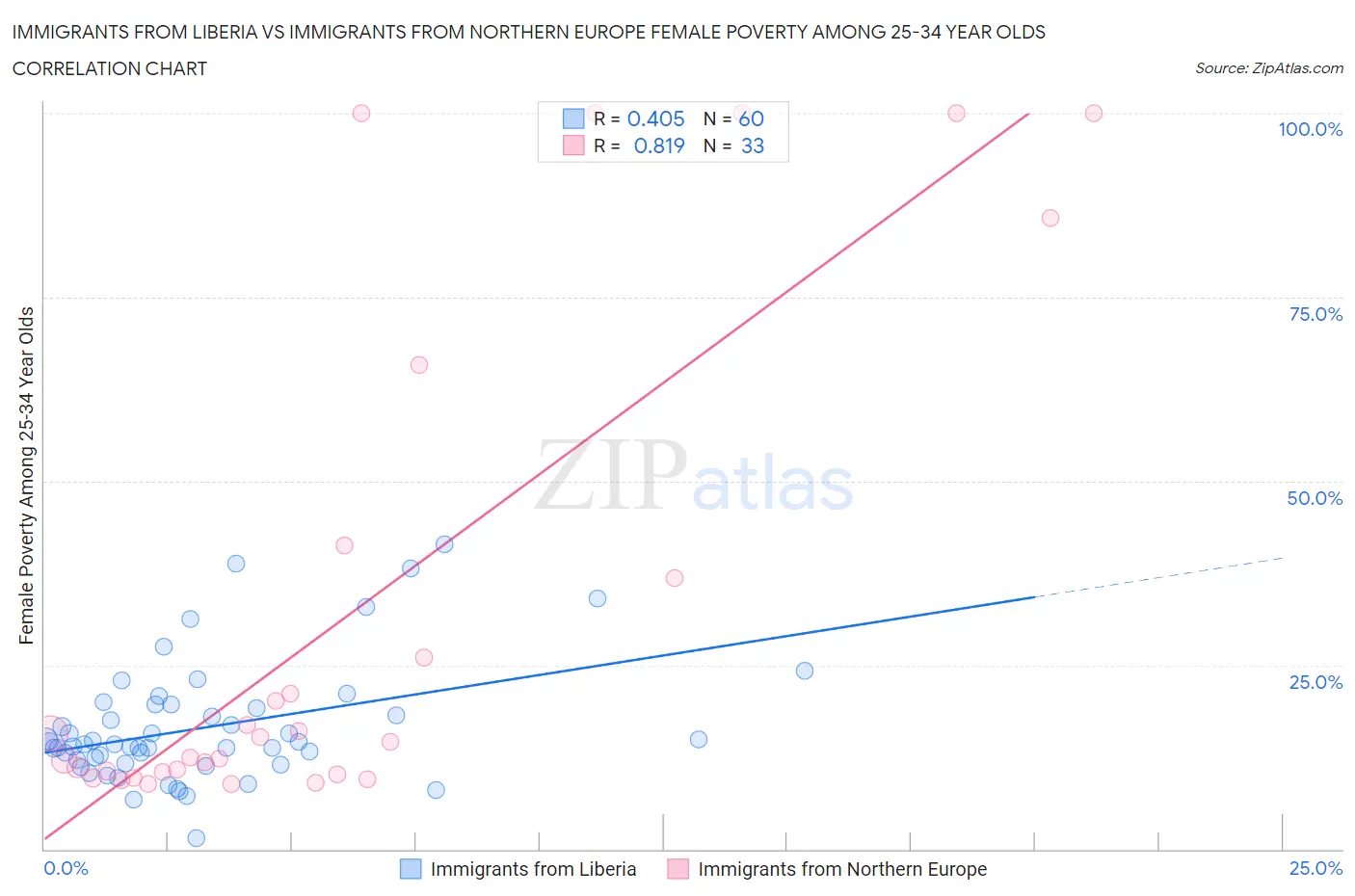 Immigrants from Liberia vs Immigrants from Northern Europe Female Poverty Among 25-34 Year Olds