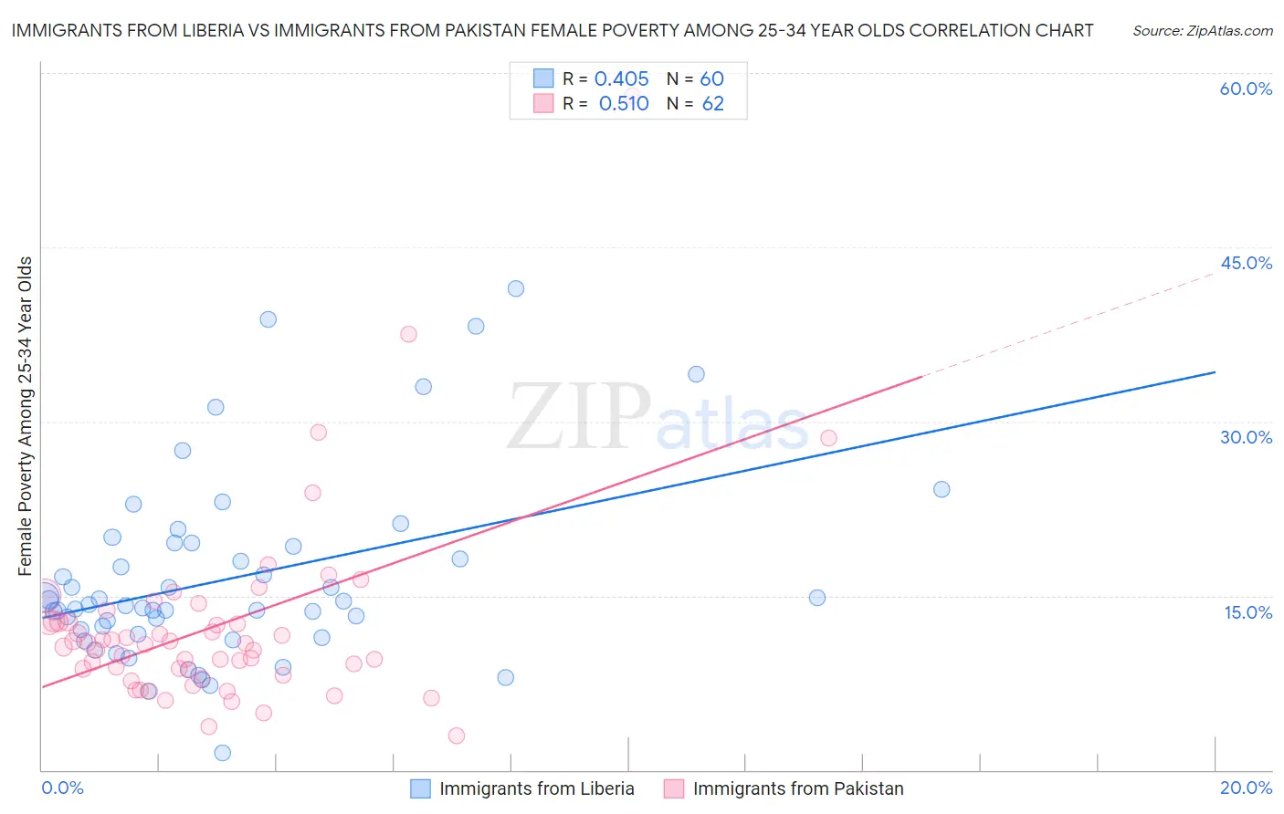 Immigrants from Liberia vs Immigrants from Pakistan Female Poverty Among 25-34 Year Olds