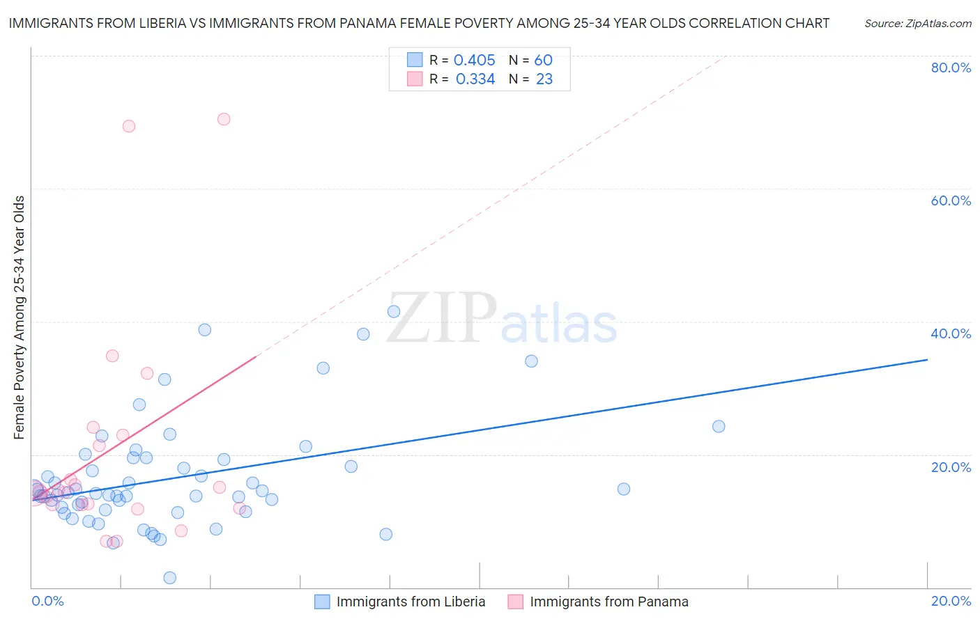 Immigrants from Liberia vs Immigrants from Panama Female Poverty Among 25-34 Year Olds