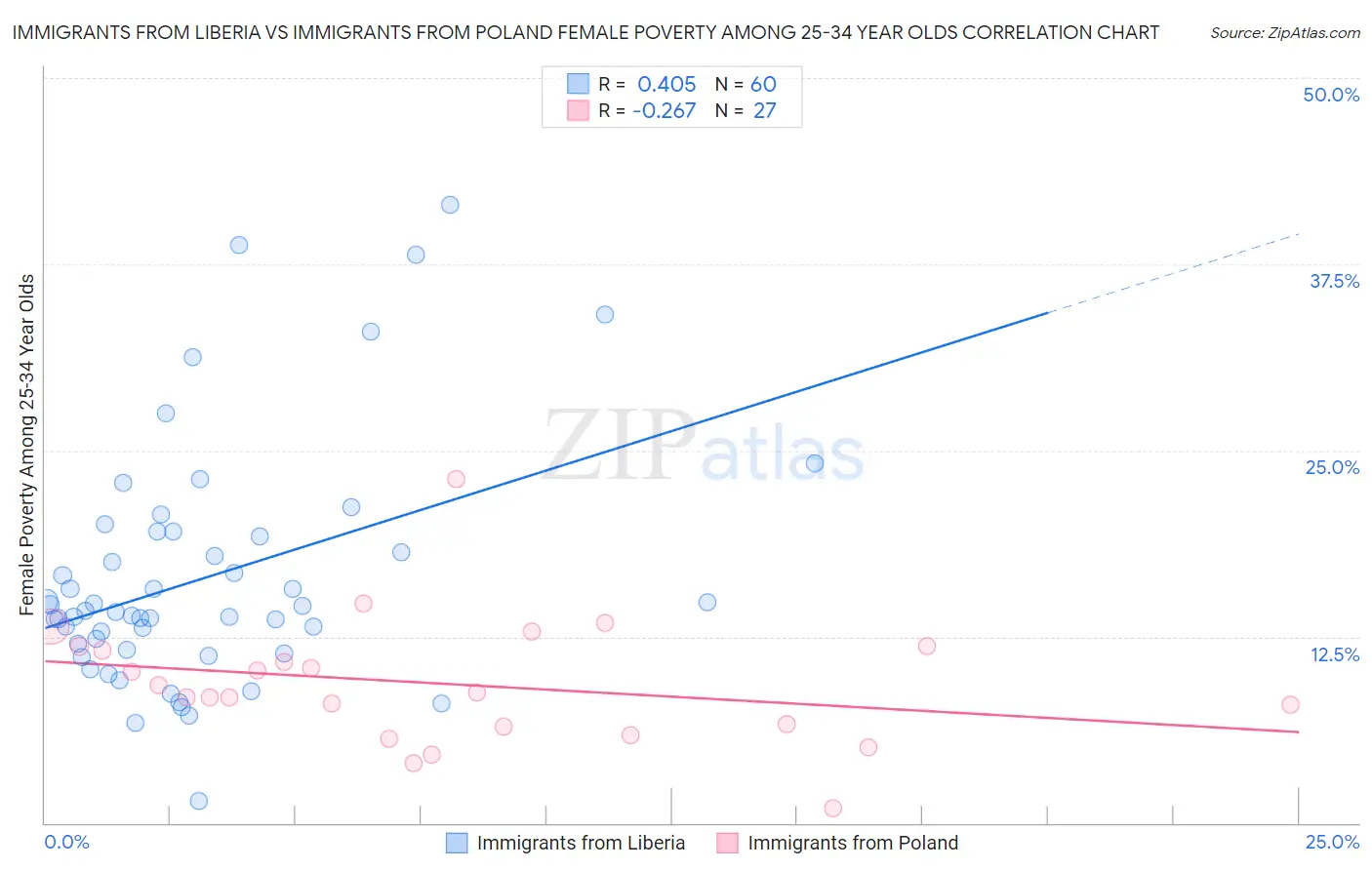 Immigrants from Liberia vs Immigrants from Poland Female Poverty Among 25-34 Year Olds
