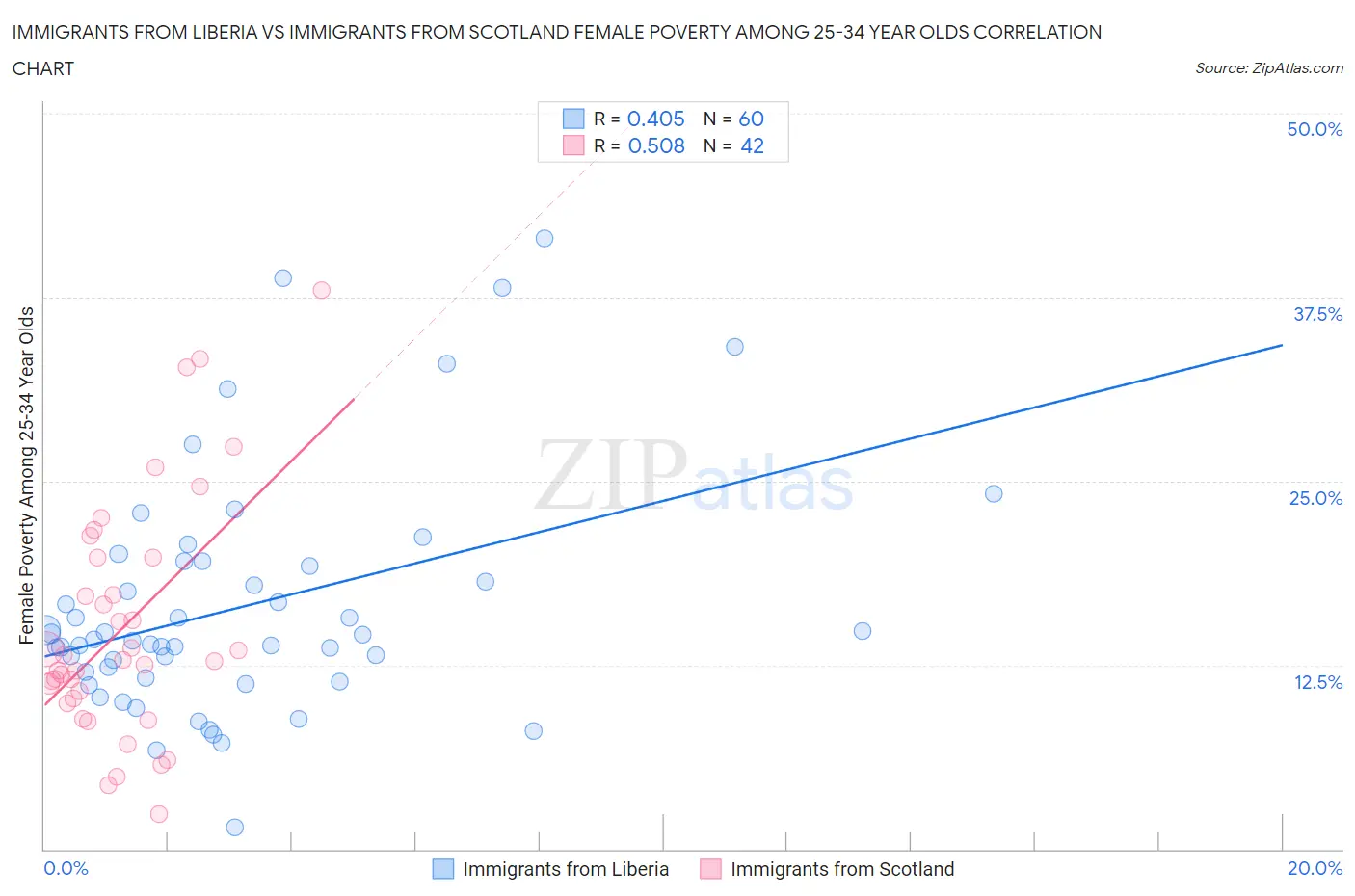 Immigrants from Liberia vs Immigrants from Scotland Female Poverty Among 25-34 Year Olds