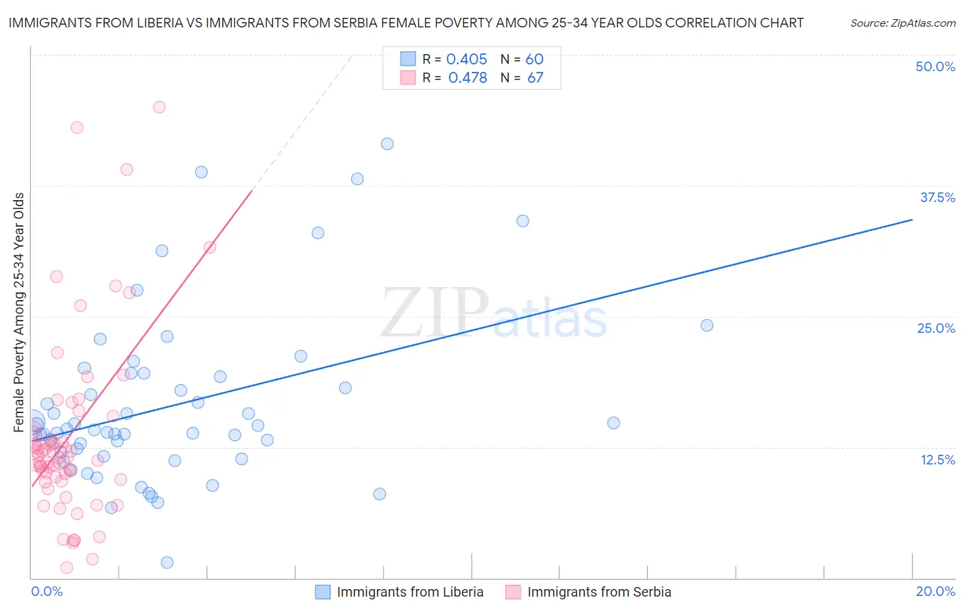 Immigrants from Liberia vs Immigrants from Serbia Female Poverty Among 25-34 Year Olds