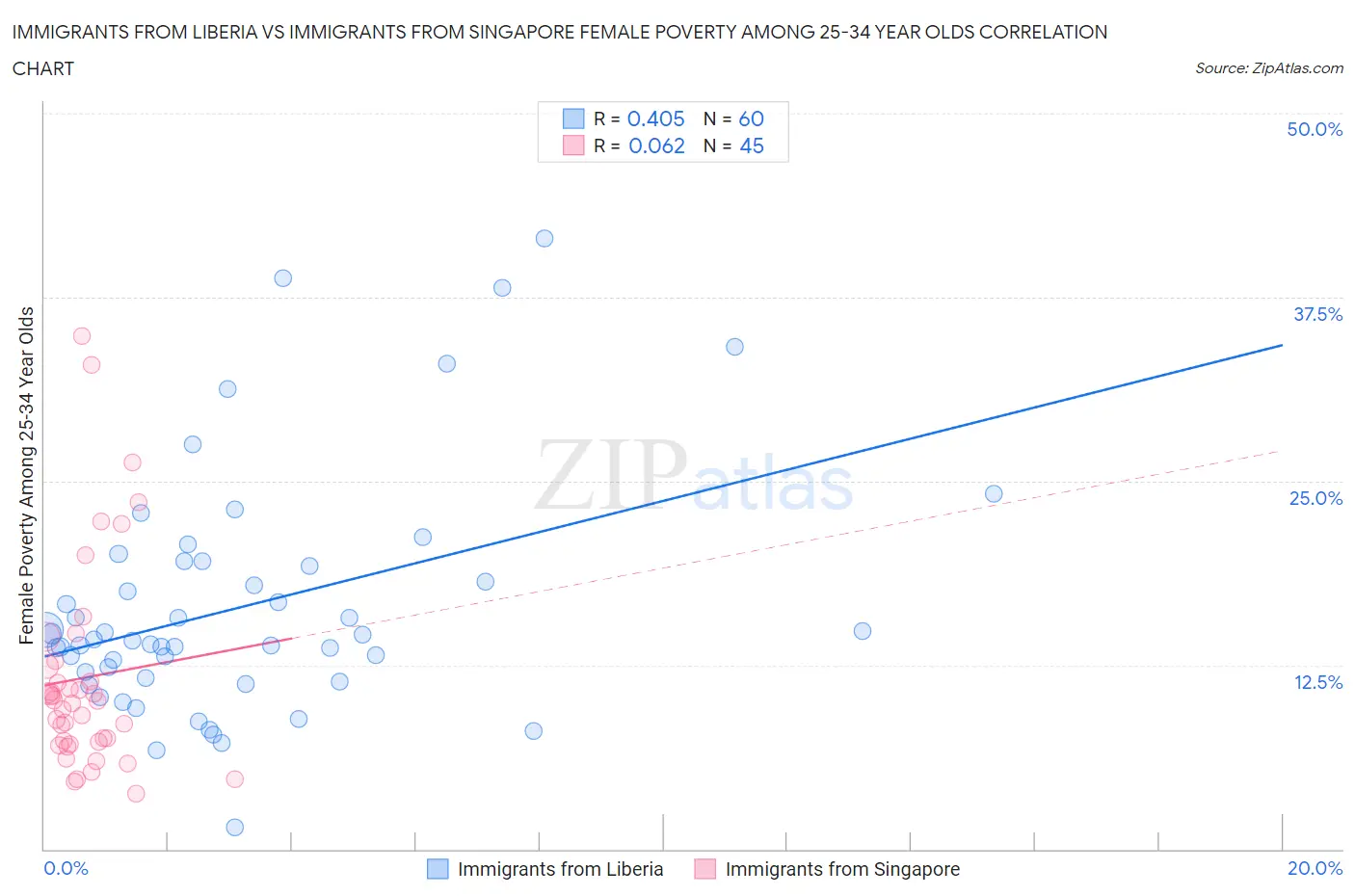 Immigrants from Liberia vs Immigrants from Singapore Female Poverty Among 25-34 Year Olds