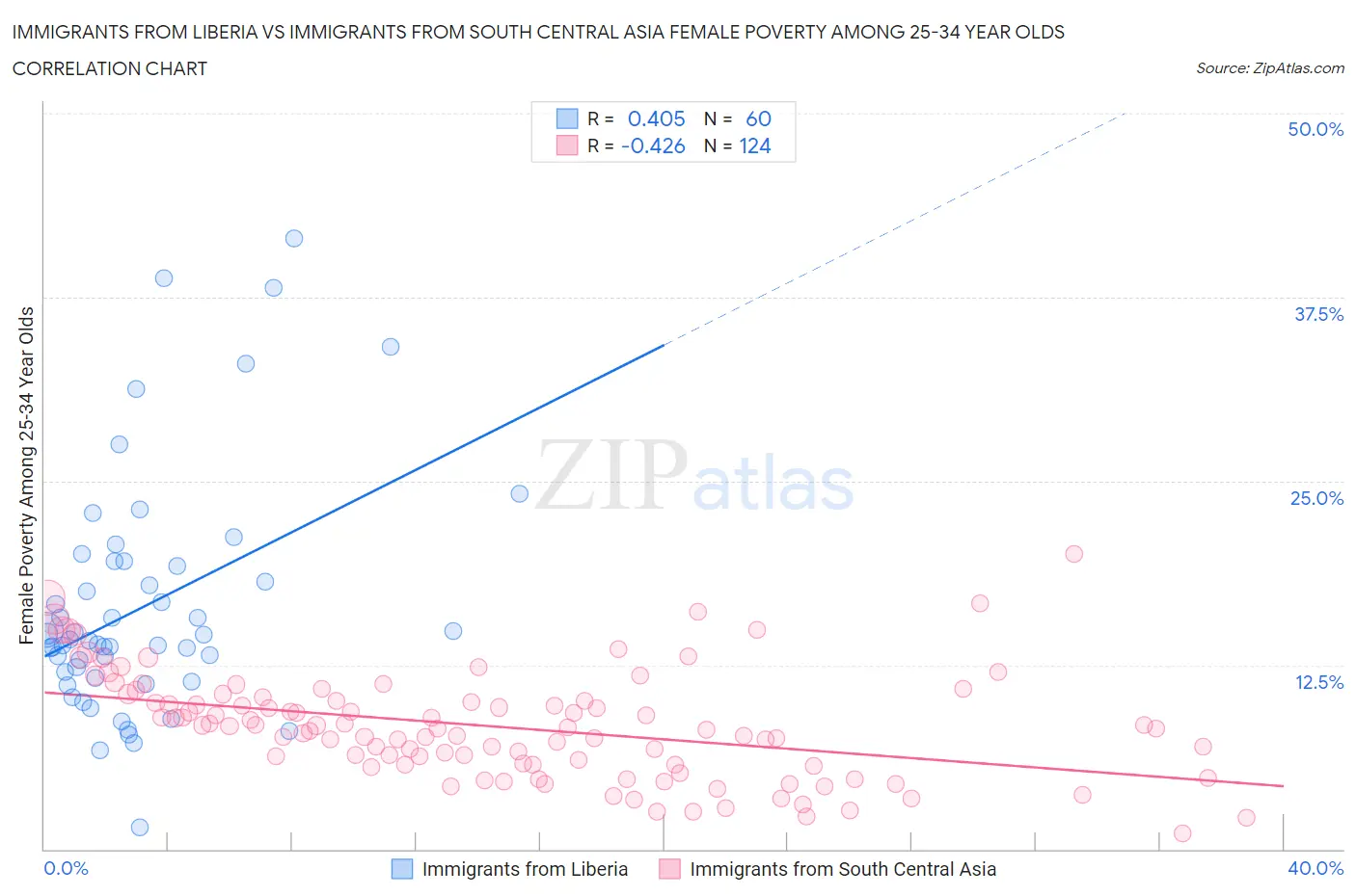 Immigrants from Liberia vs Immigrants from South Central Asia Female Poverty Among 25-34 Year Olds