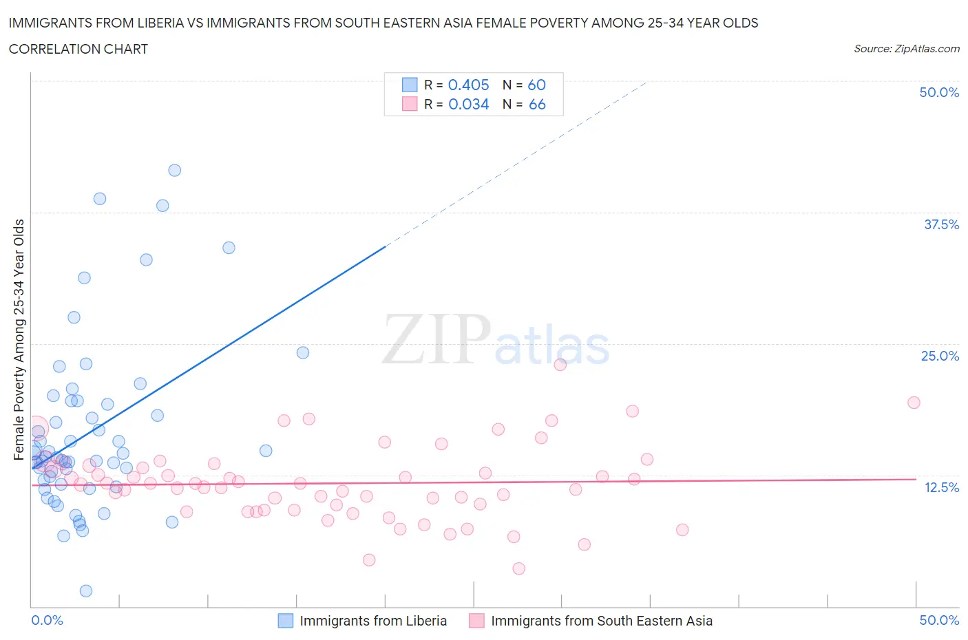 Immigrants from Liberia vs Immigrants from South Eastern Asia Female Poverty Among 25-34 Year Olds