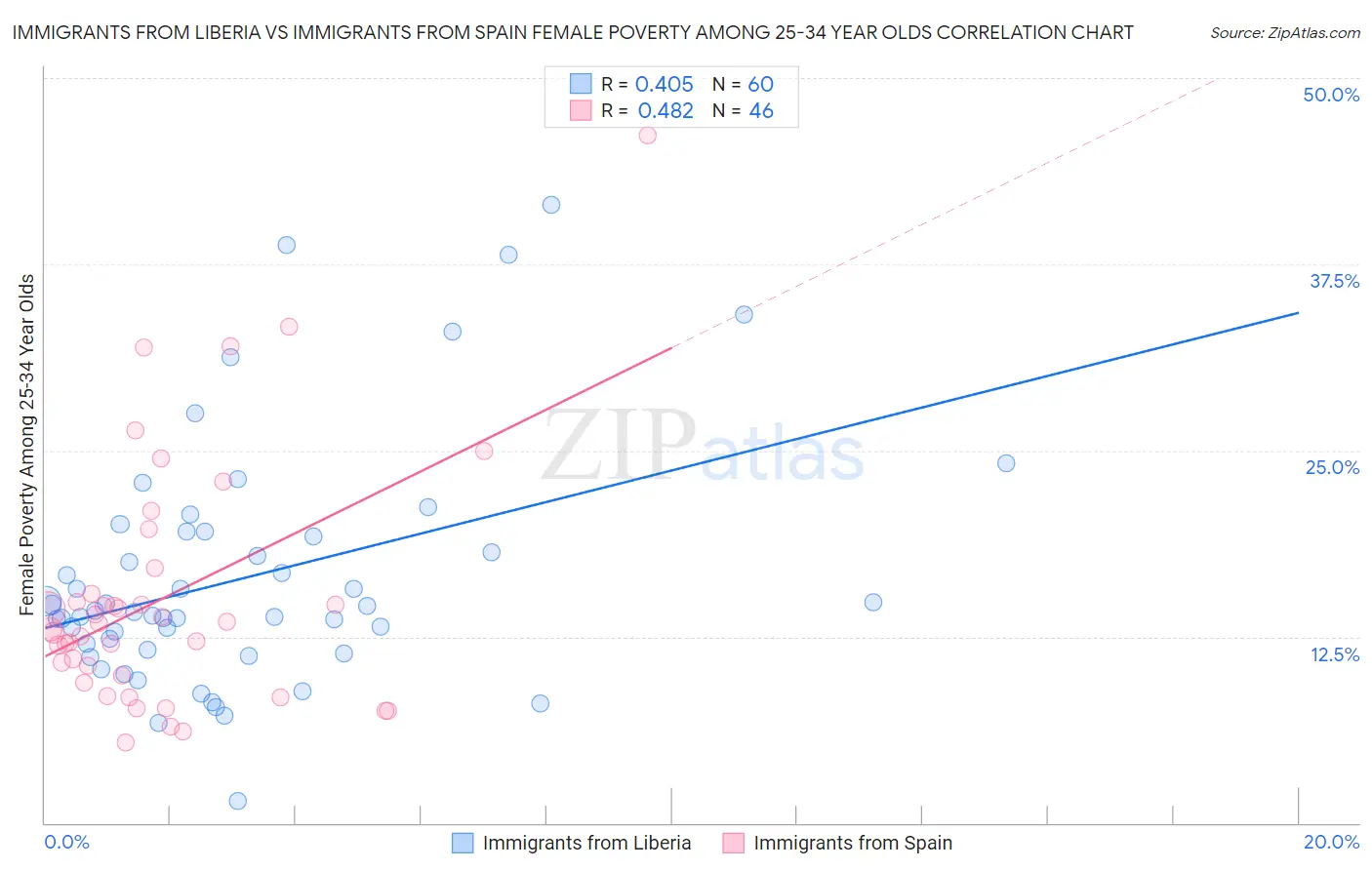 Immigrants from Liberia vs Immigrants from Spain Female Poverty Among 25-34 Year Olds