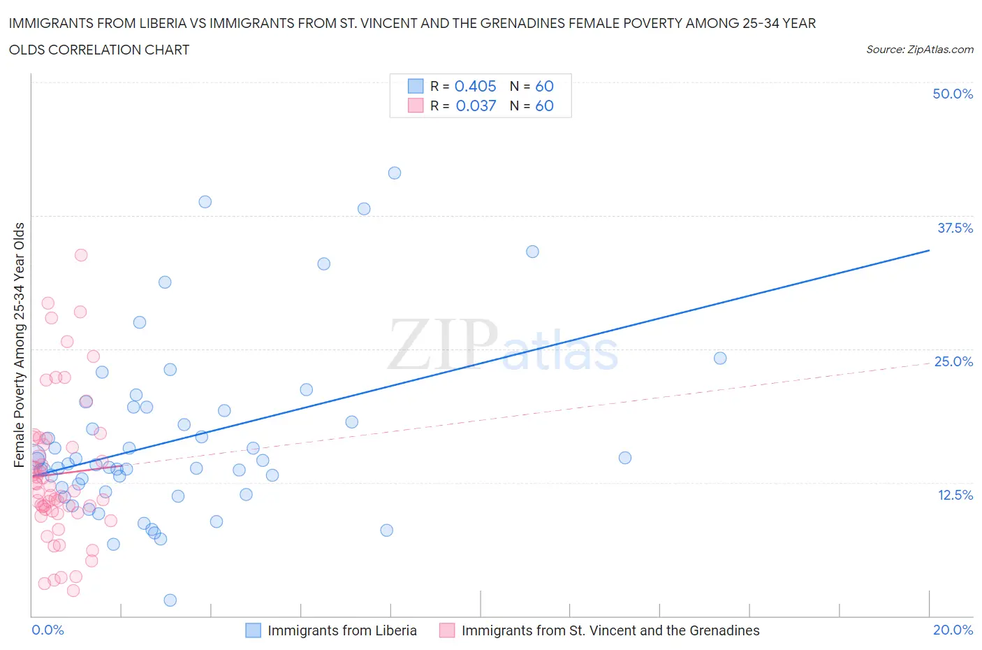 Immigrants from Liberia vs Immigrants from St. Vincent and the Grenadines Female Poverty Among 25-34 Year Olds
