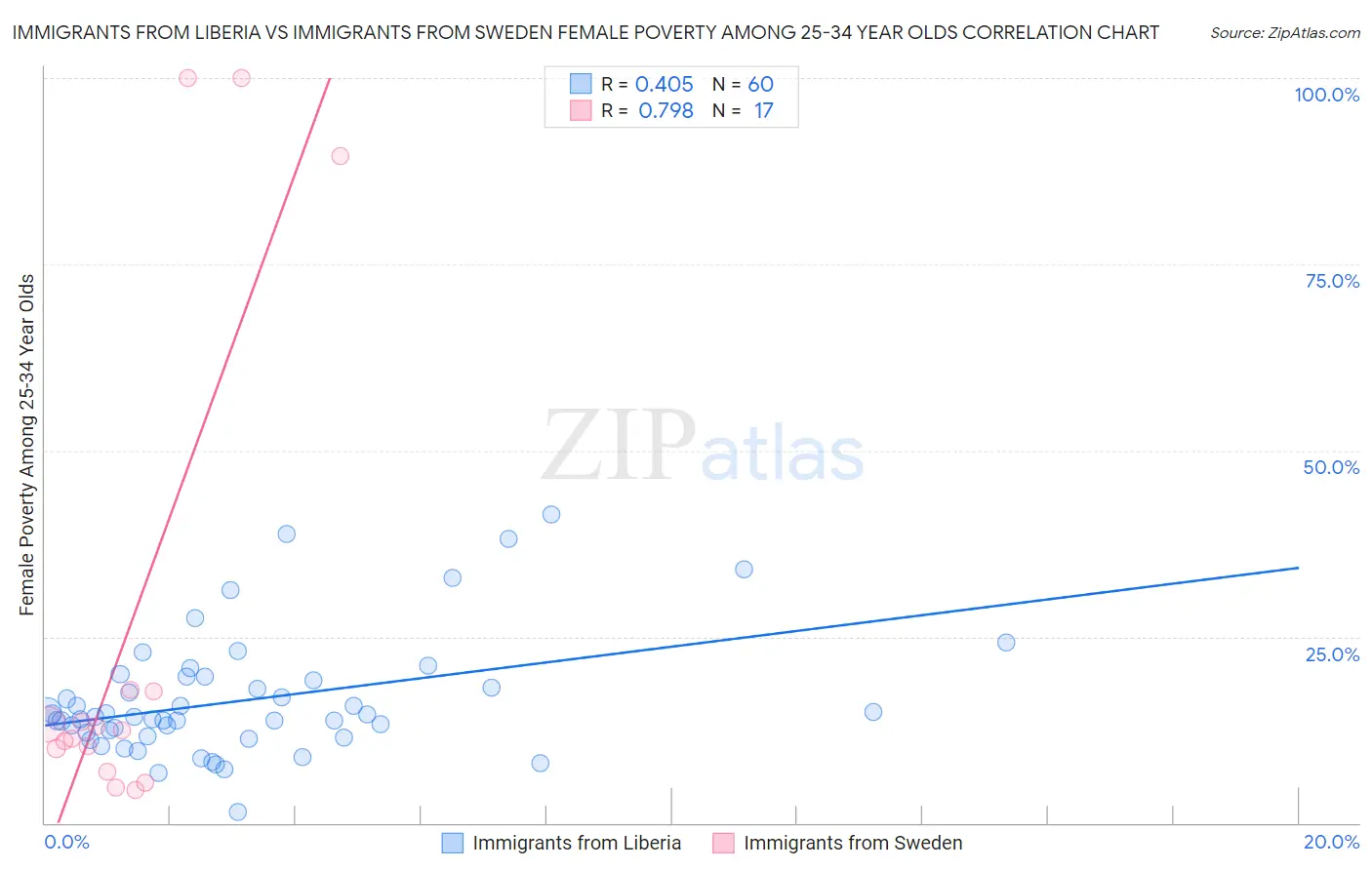 Immigrants from Liberia vs Immigrants from Sweden Female Poverty Among 25-34 Year Olds