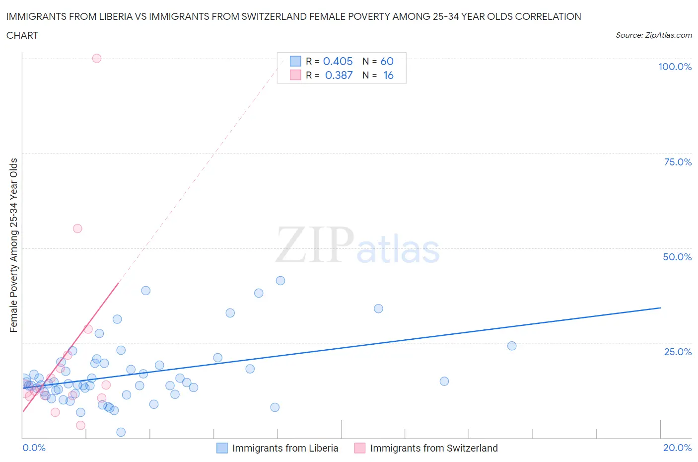 Immigrants from Liberia vs Immigrants from Switzerland Female Poverty Among 25-34 Year Olds