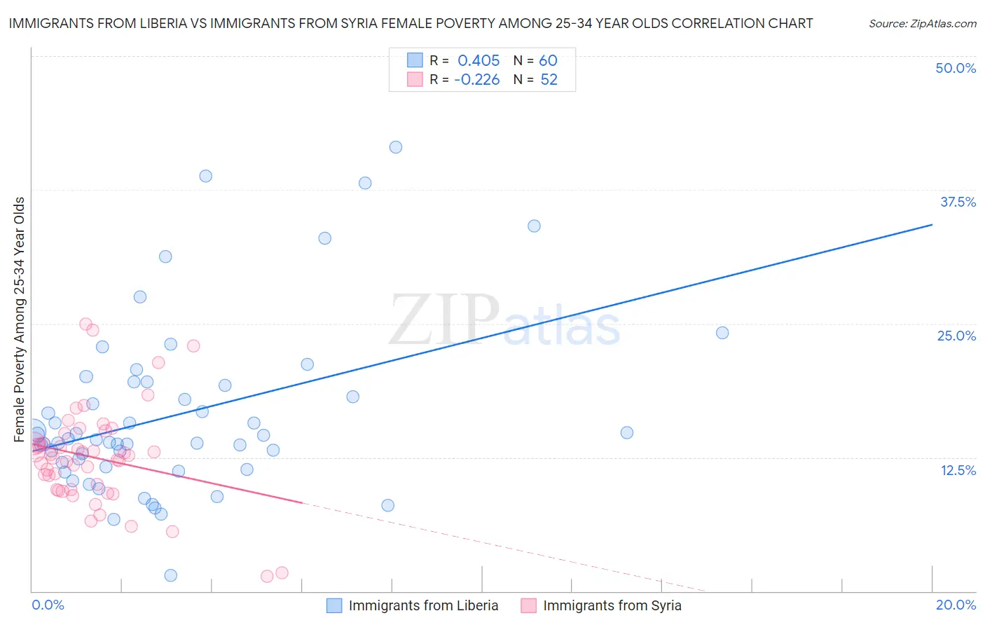 Immigrants from Liberia vs Immigrants from Syria Female Poverty Among 25-34 Year Olds
