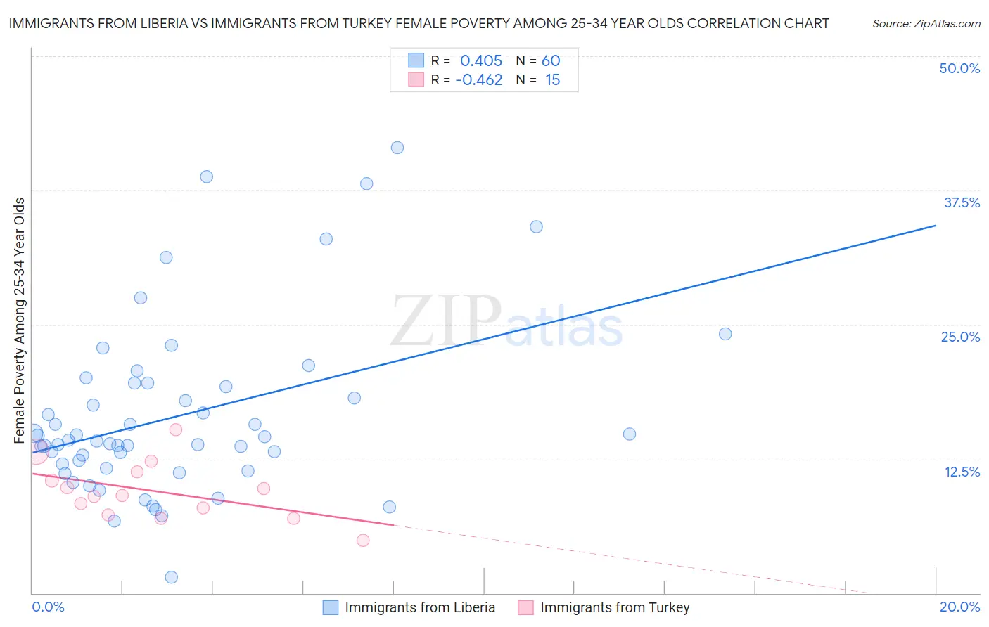 Immigrants from Liberia vs Immigrants from Turkey Female Poverty Among 25-34 Year Olds