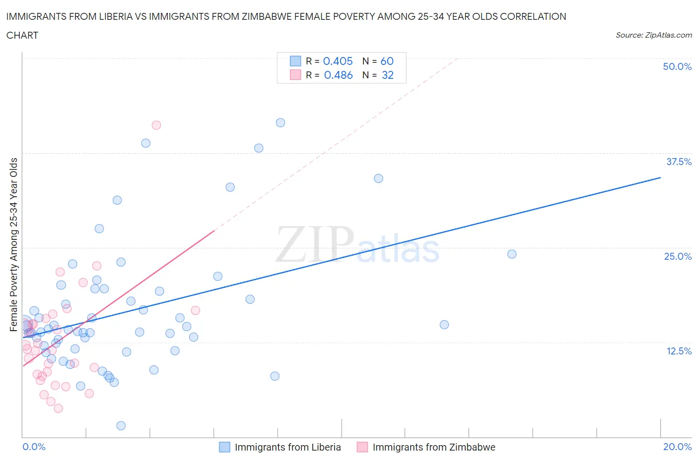 Immigrants from Liberia vs Immigrants from Zimbabwe Female Poverty Among 25-34 Year Olds