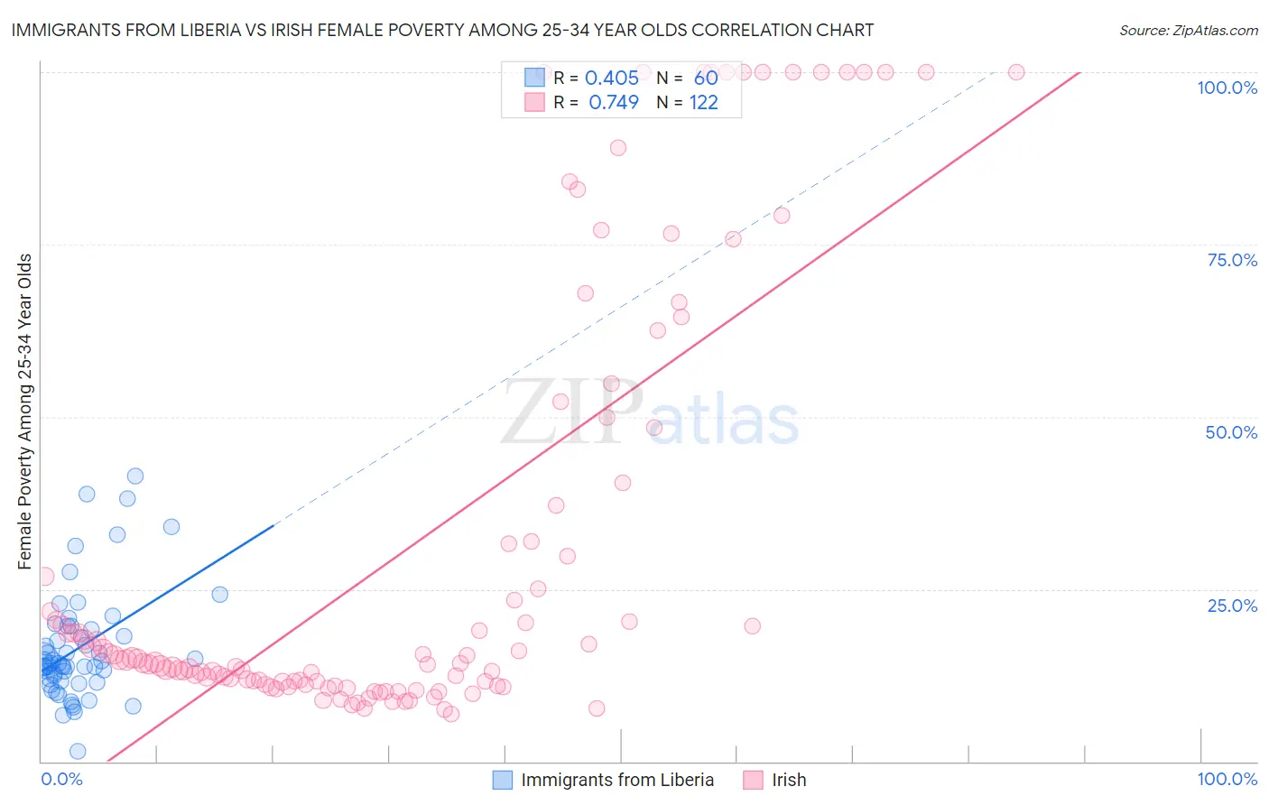 Immigrants from Liberia vs Irish Female Poverty Among 25-34 Year Olds