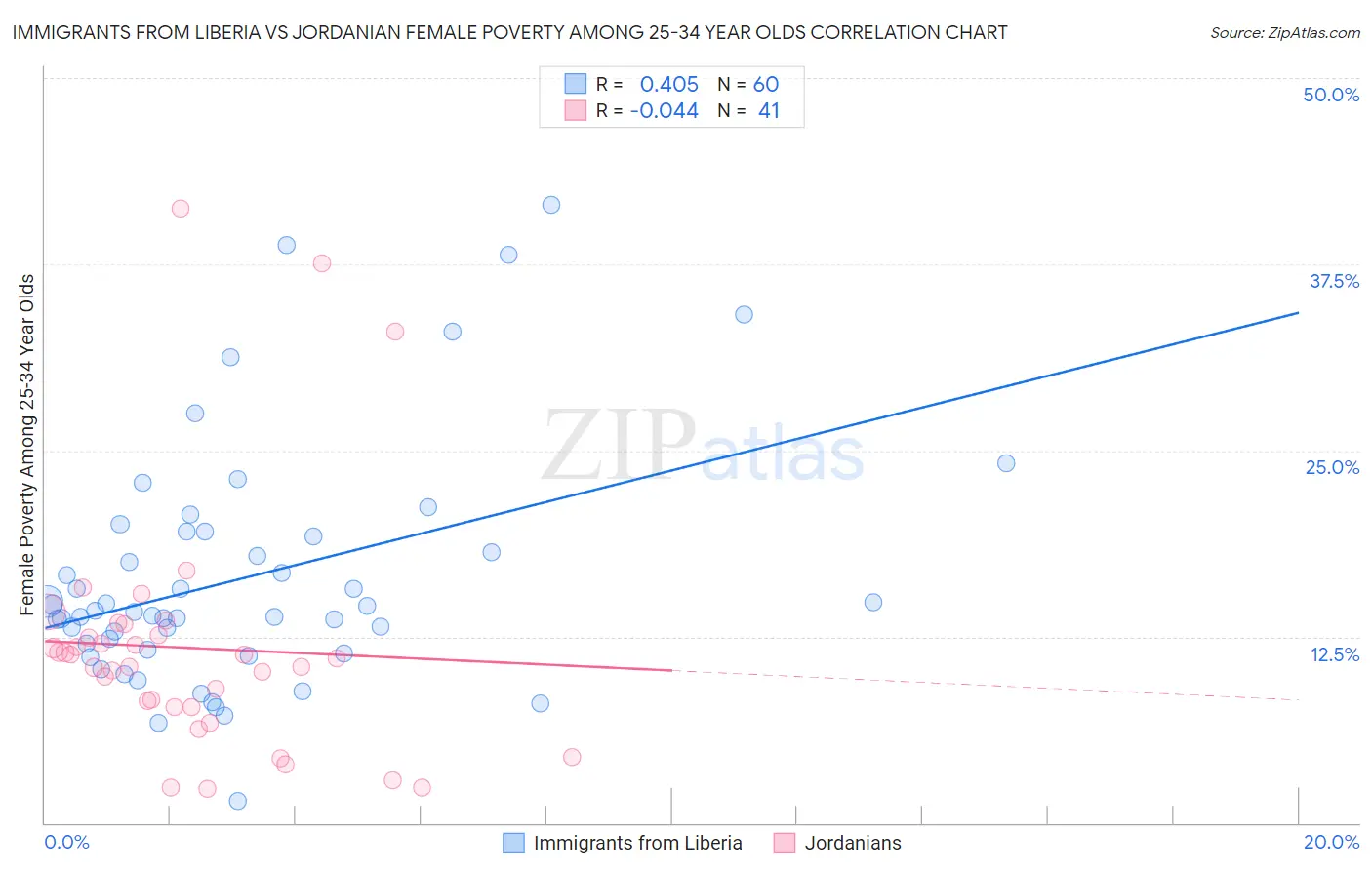 Immigrants from Liberia vs Jordanian Female Poverty Among 25-34 Year Olds