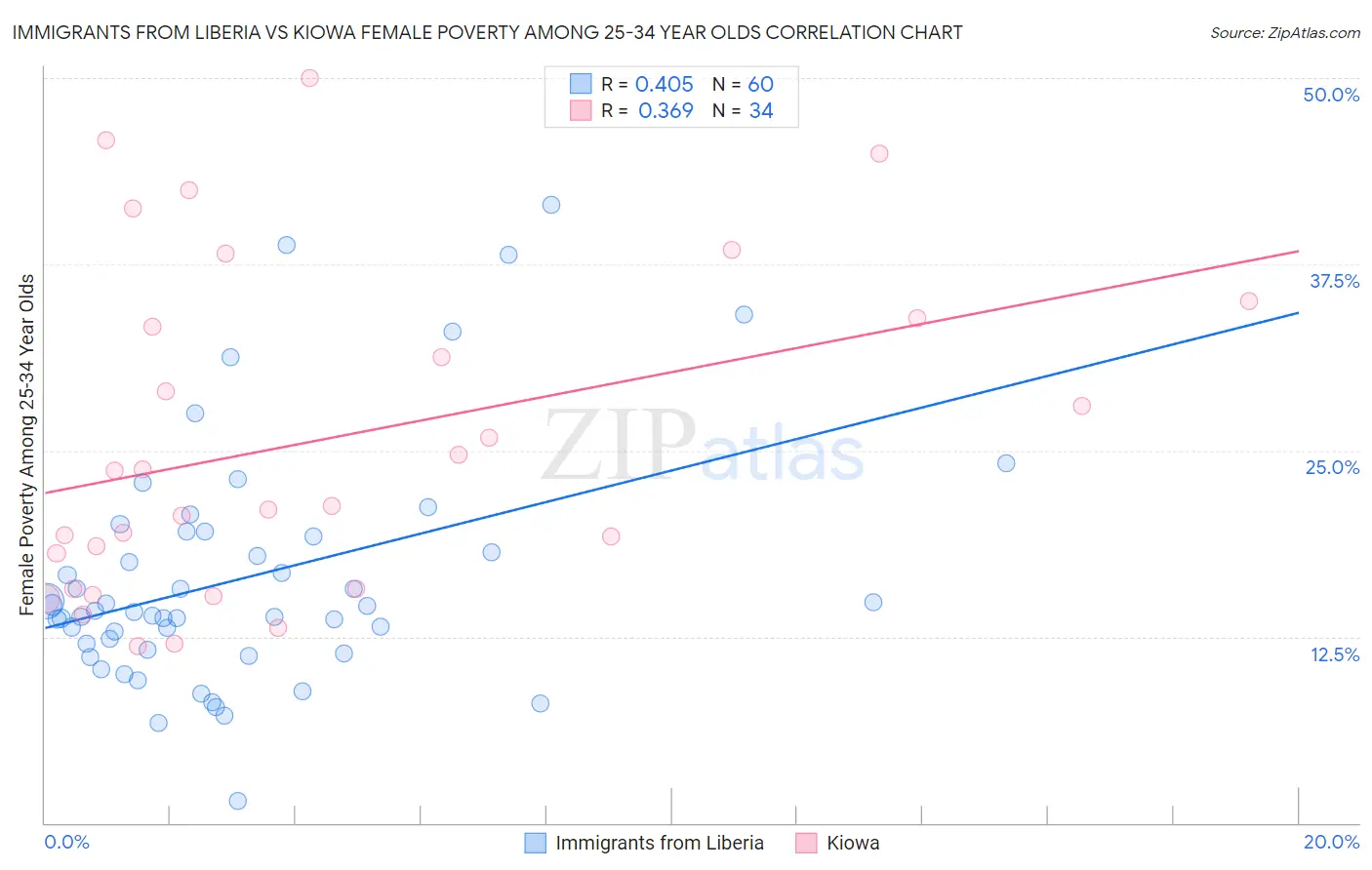 Immigrants from Liberia vs Kiowa Female Poverty Among 25-34 Year Olds