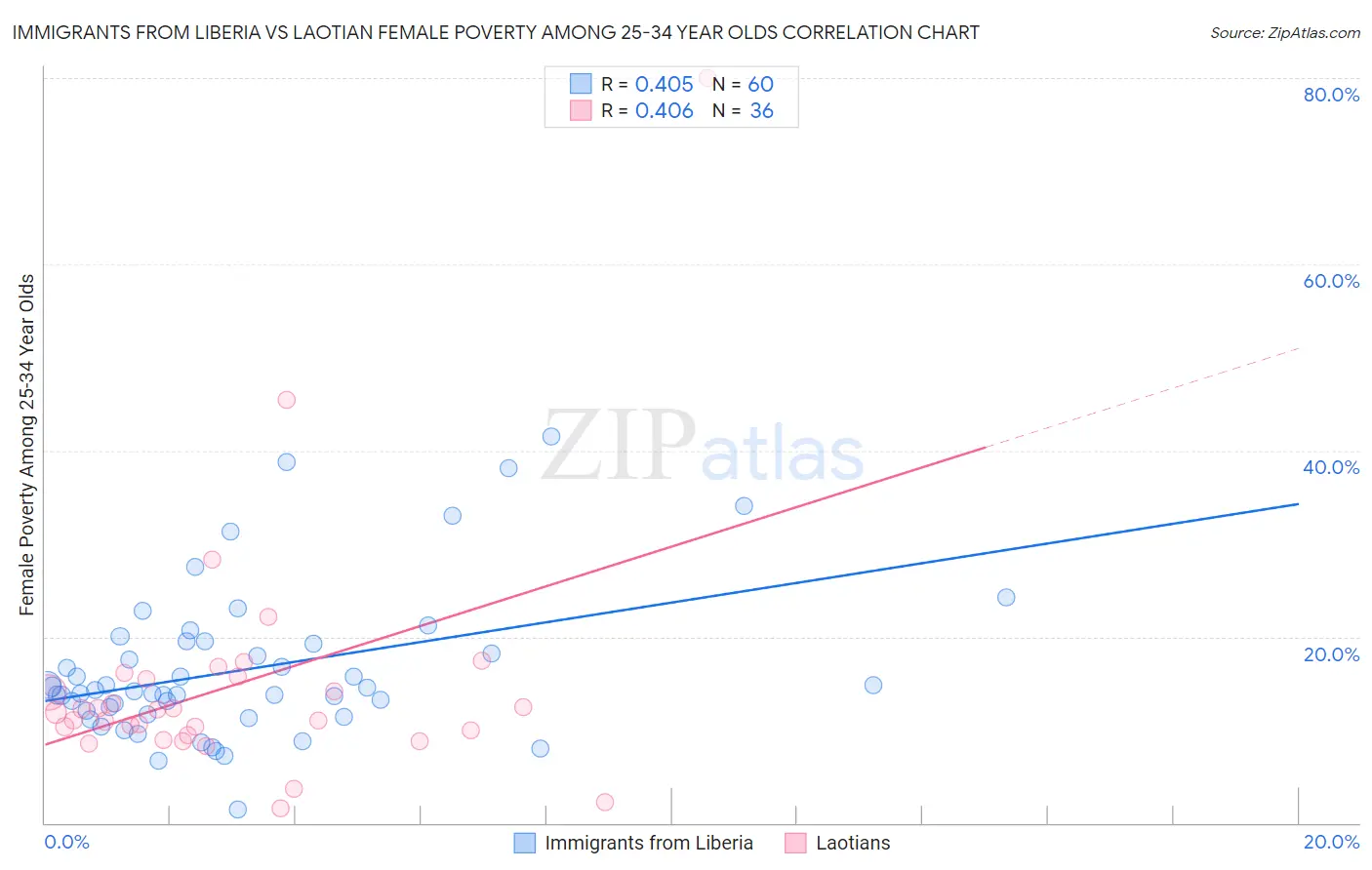 Immigrants from Liberia vs Laotian Female Poverty Among 25-34 Year Olds