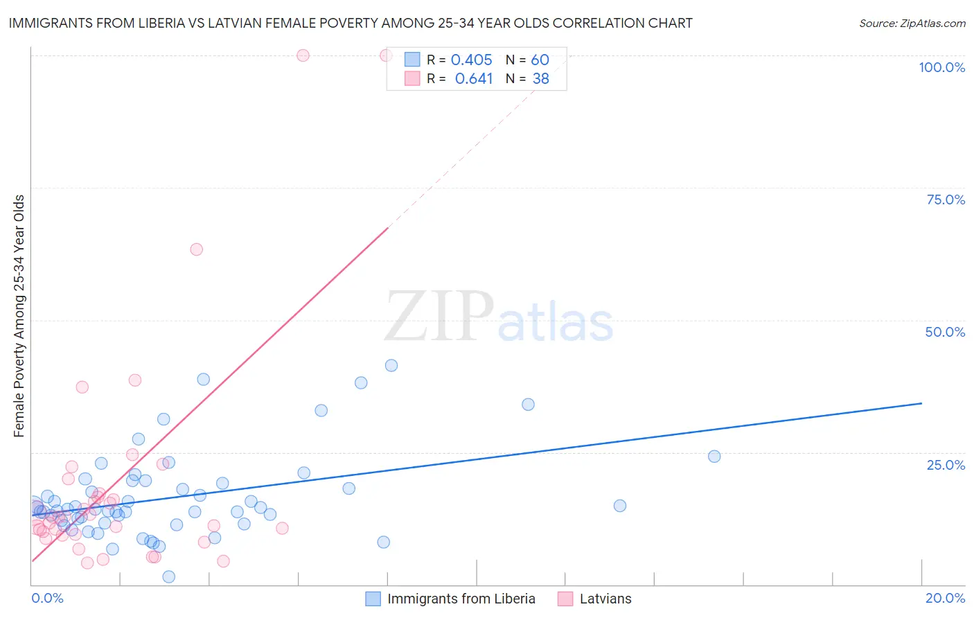 Immigrants from Liberia vs Latvian Female Poverty Among 25-34 Year Olds