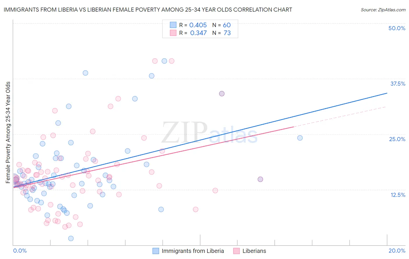 Immigrants from Liberia vs Liberian Female Poverty Among 25-34 Year Olds