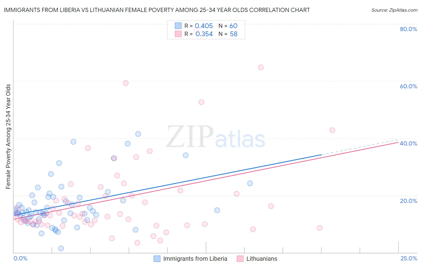 Immigrants from Liberia vs Lithuanian Female Poverty Among 25-34 Year Olds