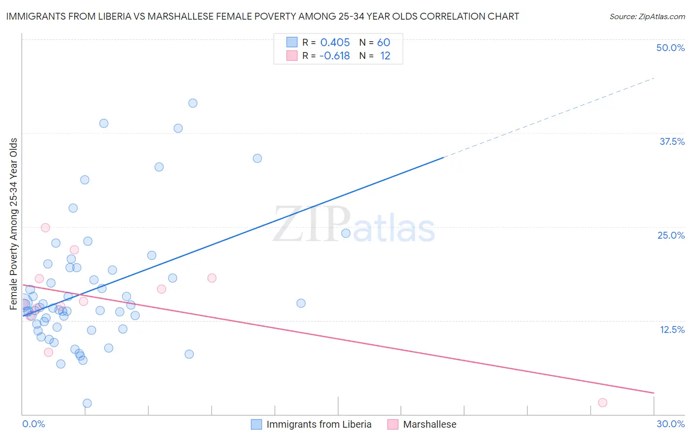 Immigrants from Liberia vs Marshallese Female Poverty Among 25-34 Year Olds