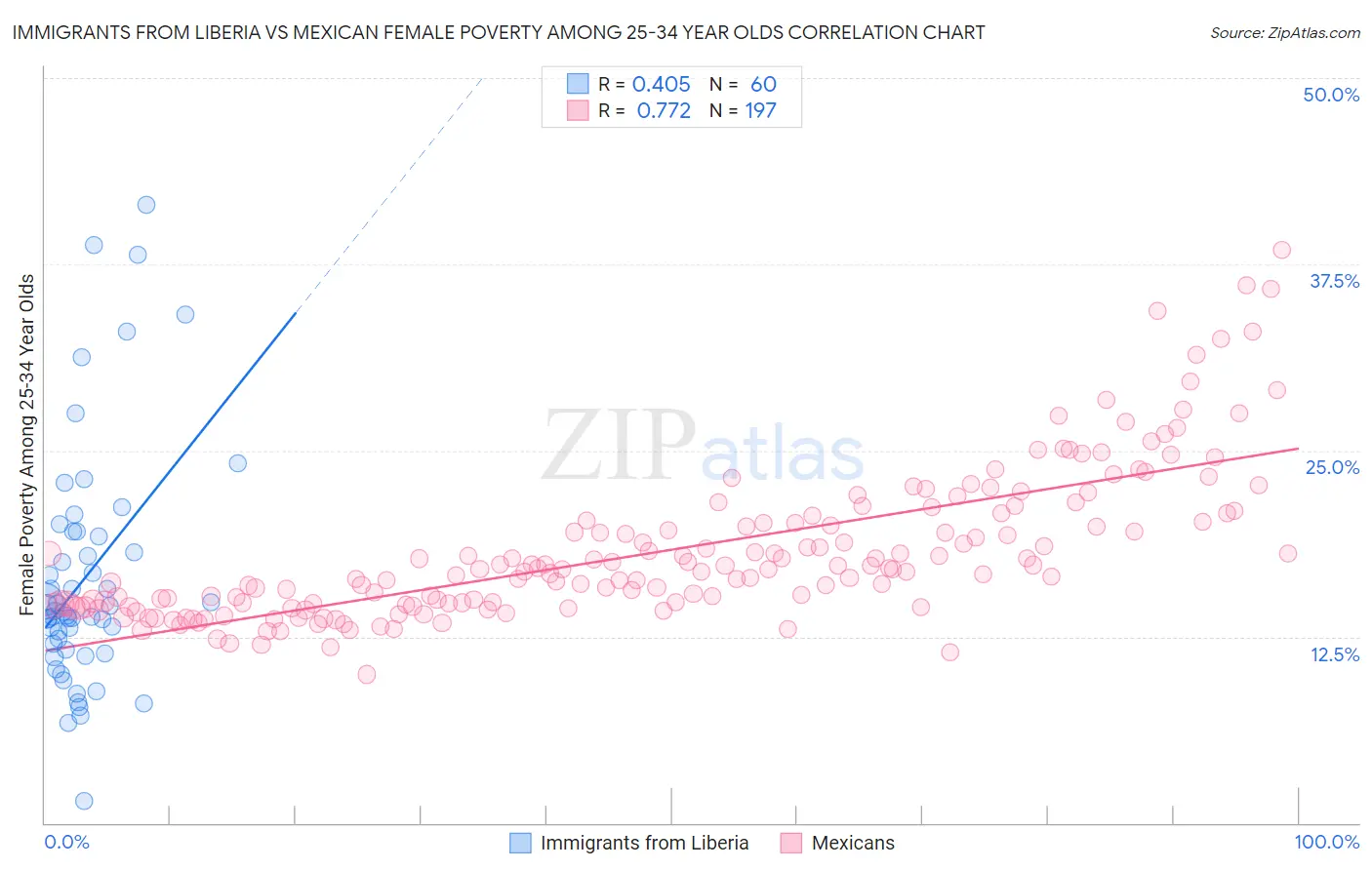 Immigrants from Liberia vs Mexican Female Poverty Among 25-34 Year Olds