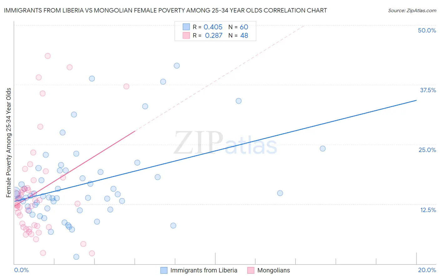 Immigrants from Liberia vs Mongolian Female Poverty Among 25-34 Year Olds