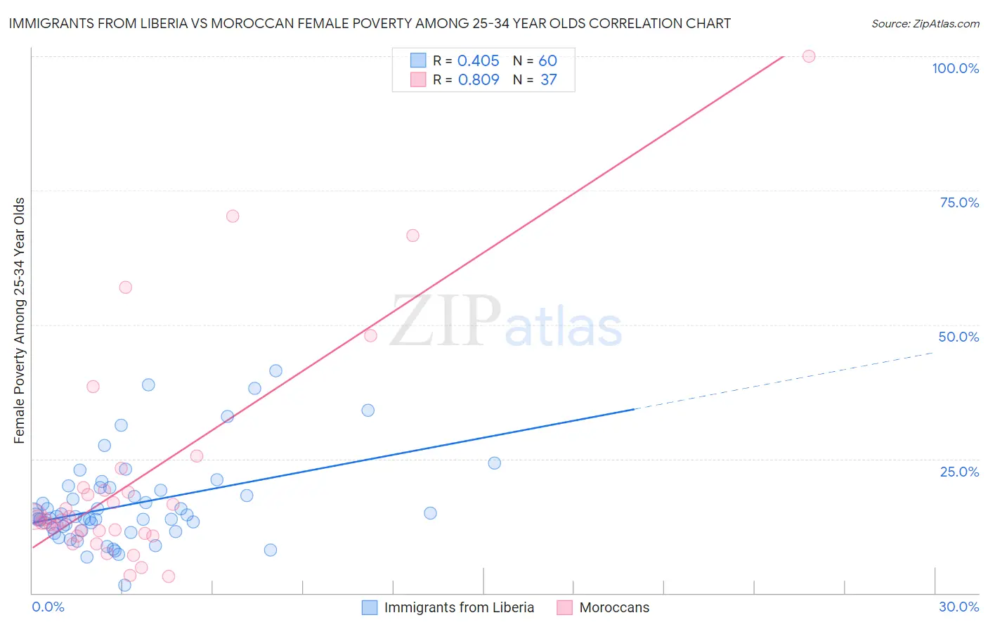 Immigrants from Liberia vs Moroccan Female Poverty Among 25-34 Year Olds