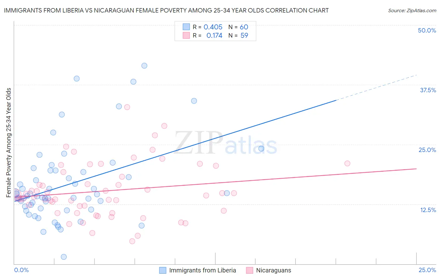 Immigrants from Liberia vs Nicaraguan Female Poverty Among 25-34 Year Olds