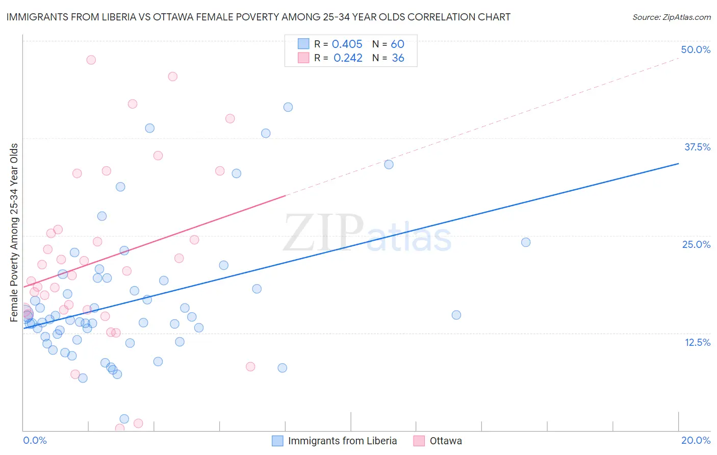 Immigrants from Liberia vs Ottawa Female Poverty Among 25-34 Year Olds