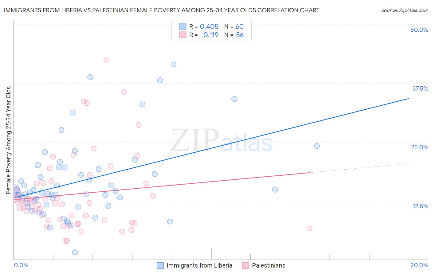 Immigrants from Liberia vs Palestinian Female Poverty Among 25-34 Year Olds