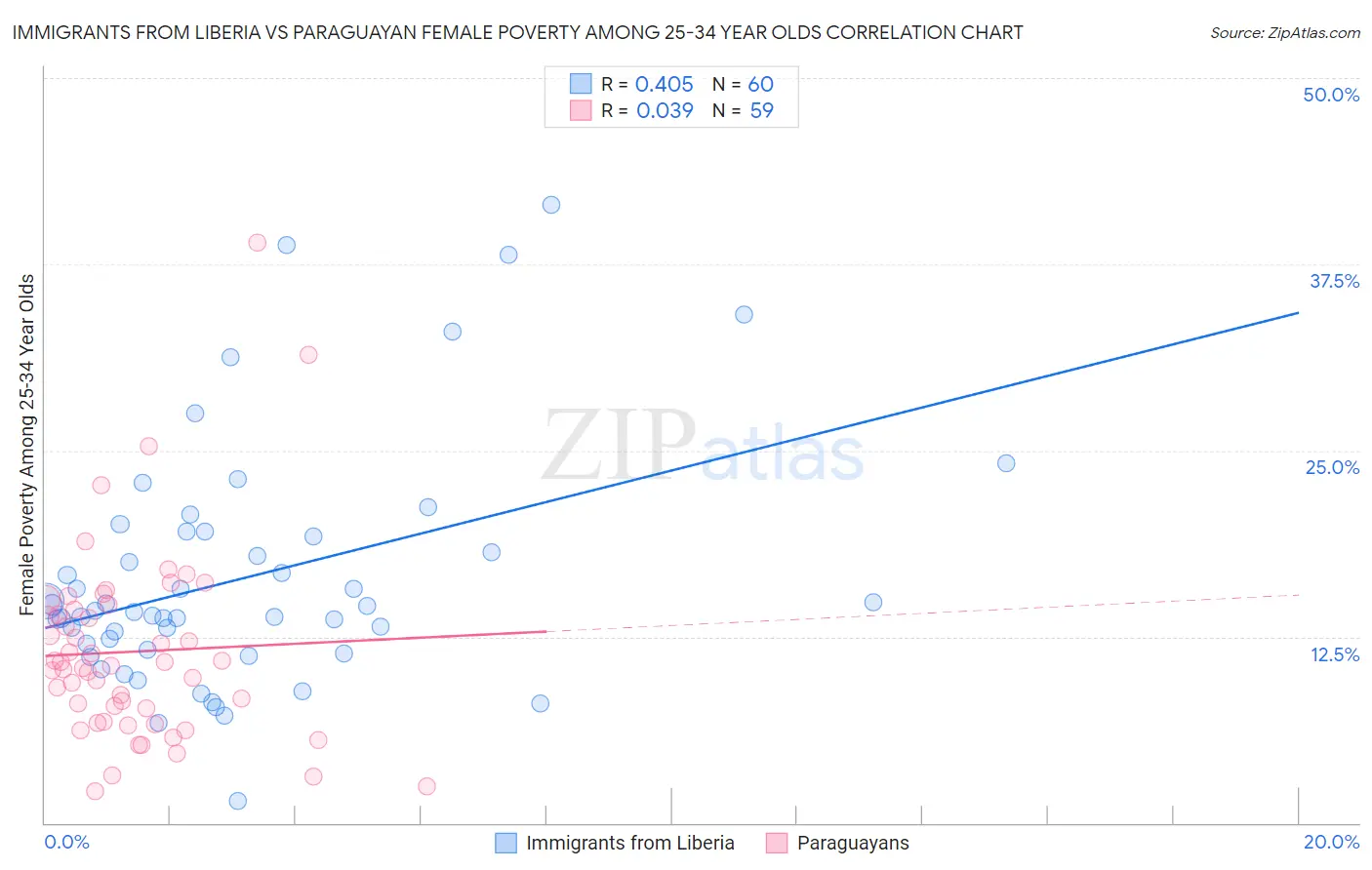Immigrants from Liberia vs Paraguayan Female Poverty Among 25-34 Year Olds