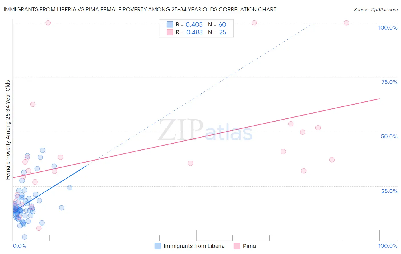 Immigrants from Liberia vs Pima Female Poverty Among 25-34 Year Olds