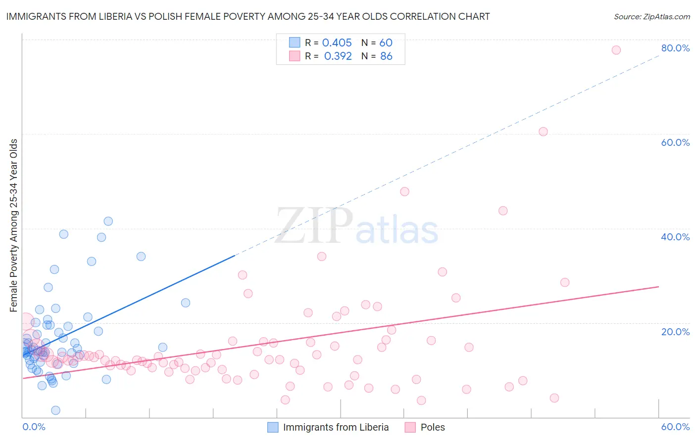Immigrants from Liberia vs Polish Female Poverty Among 25-34 Year Olds