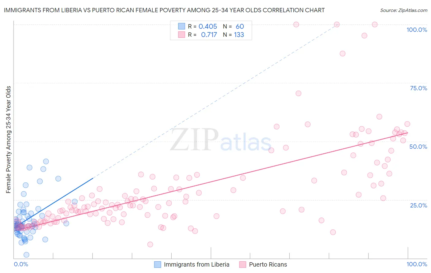 Immigrants from Liberia vs Puerto Rican Female Poverty Among 25-34 Year Olds