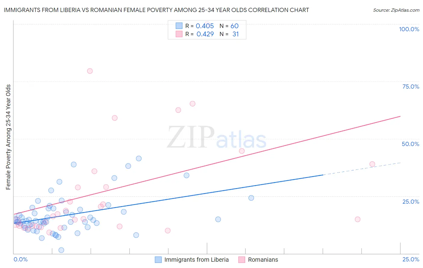 Immigrants from Liberia vs Romanian Female Poverty Among 25-34 Year Olds