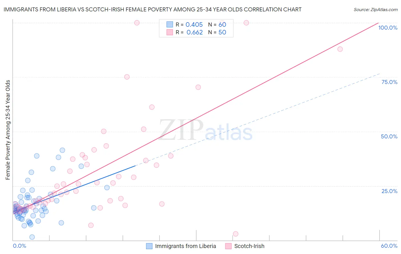 Immigrants from Liberia vs Scotch-Irish Female Poverty Among 25-34 Year Olds