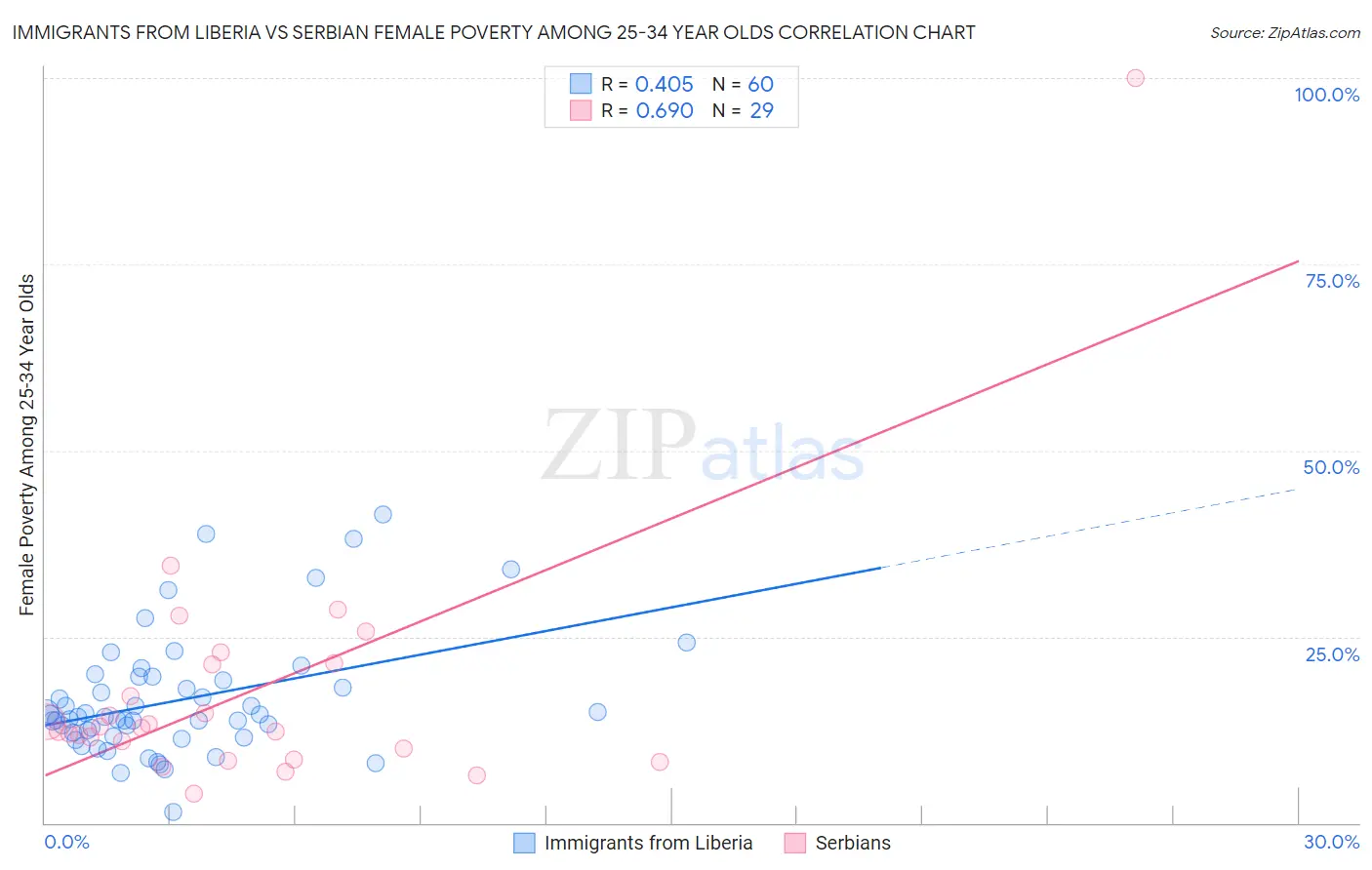 Immigrants from Liberia vs Serbian Female Poverty Among 25-34 Year Olds
