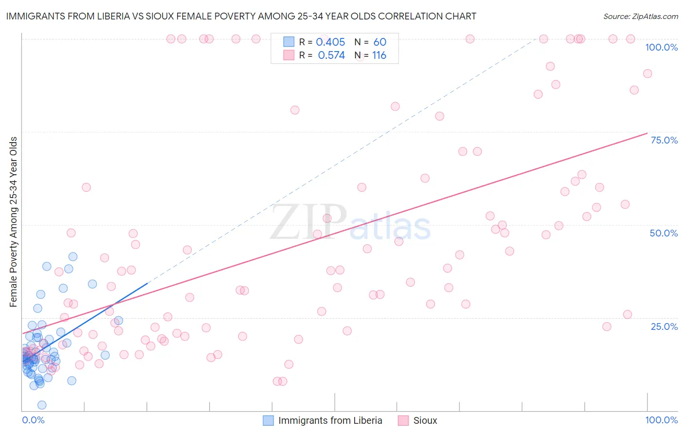 Immigrants from Liberia vs Sioux Female Poverty Among 25-34 Year Olds