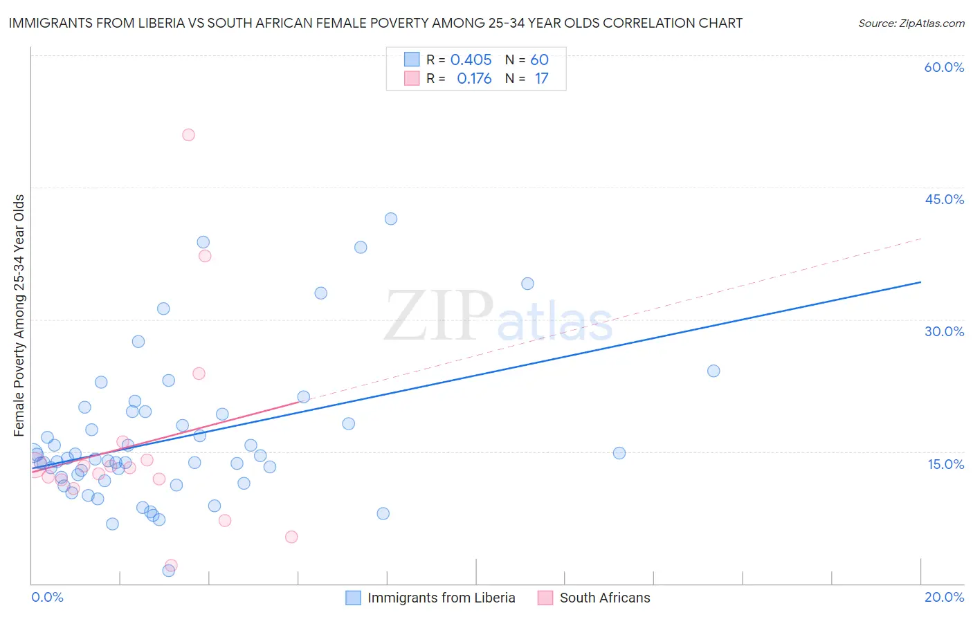 Immigrants from Liberia vs South African Female Poverty Among 25-34 Year Olds