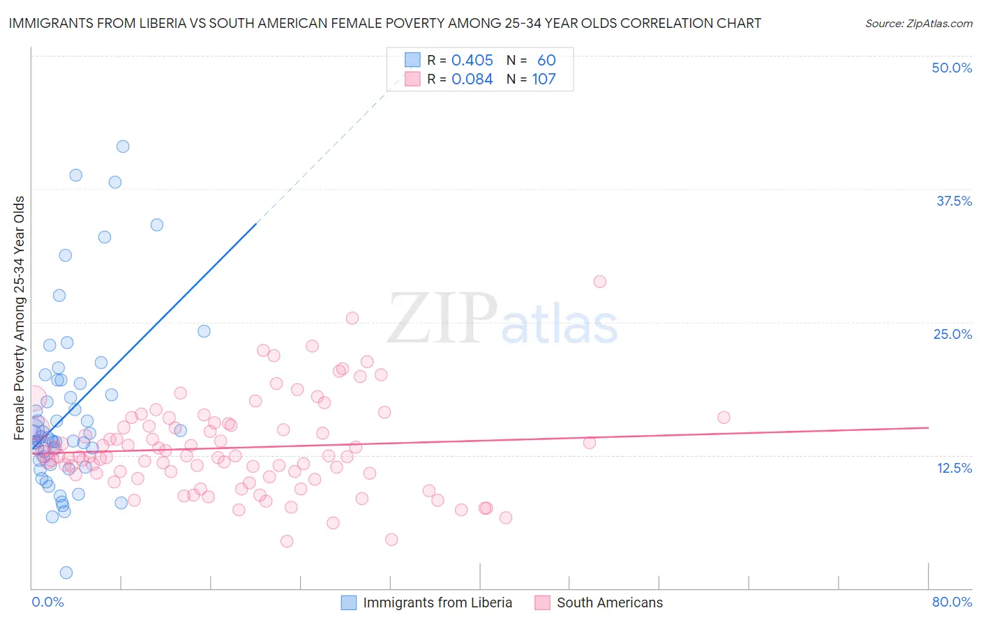 Immigrants from Liberia vs South American Female Poverty Among 25-34 Year Olds