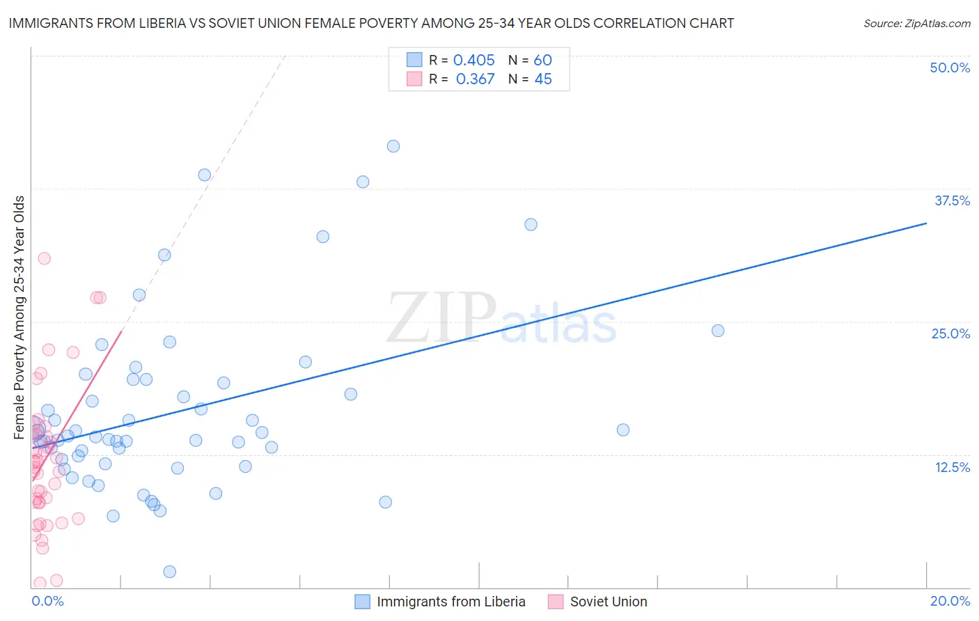 Immigrants from Liberia vs Soviet Union Female Poverty Among 25-34 Year Olds