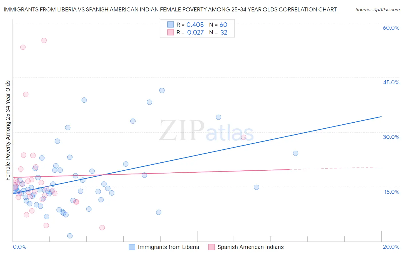 Immigrants from Liberia vs Spanish American Indian Female Poverty Among 25-34 Year Olds