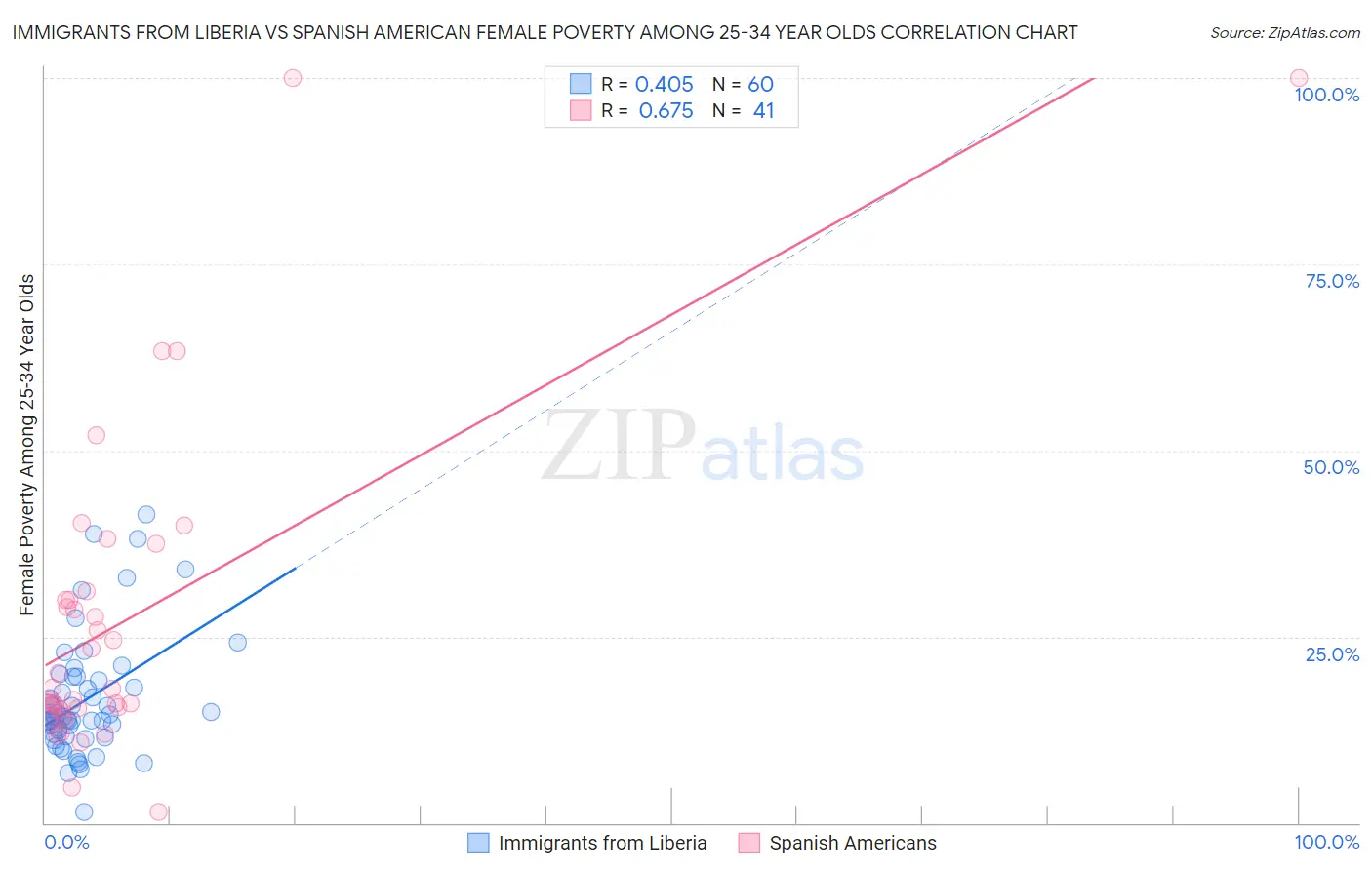 Immigrants from Liberia vs Spanish American Female Poverty Among 25-34 Year Olds