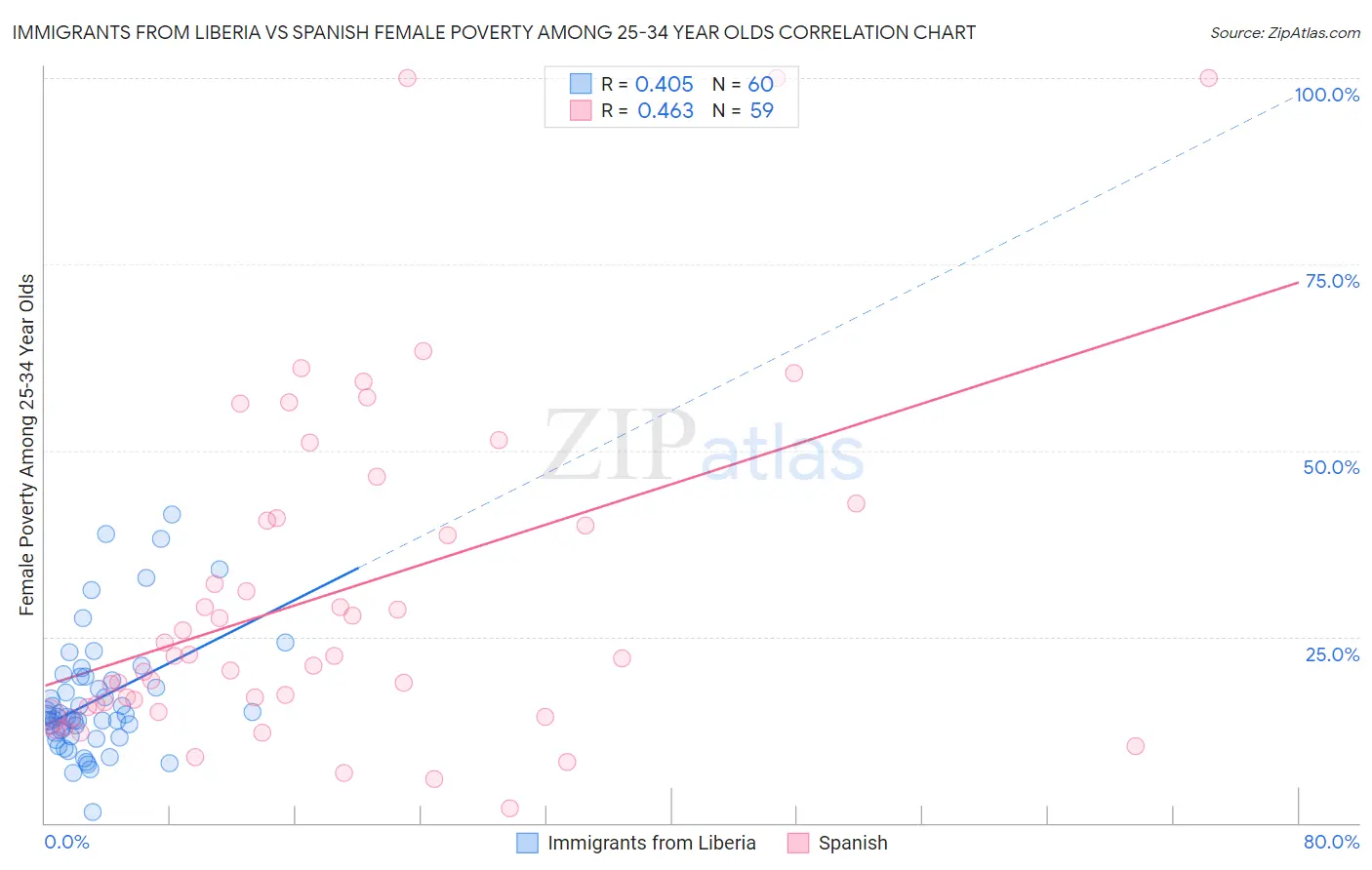 Immigrants from Liberia vs Spanish Female Poverty Among 25-34 Year Olds
