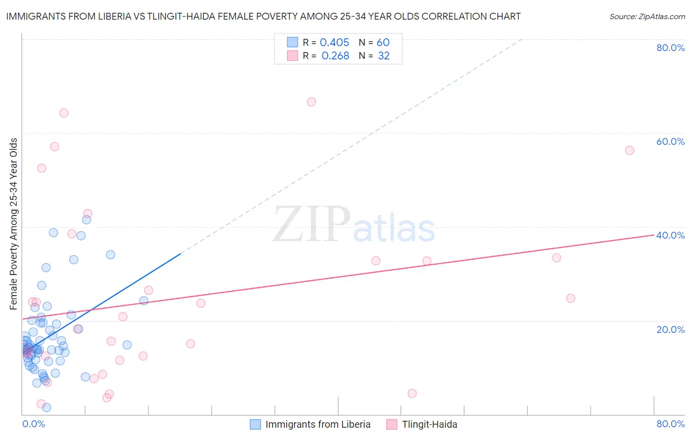 Immigrants from Liberia vs Tlingit-Haida Female Poverty Among 25-34 Year Olds