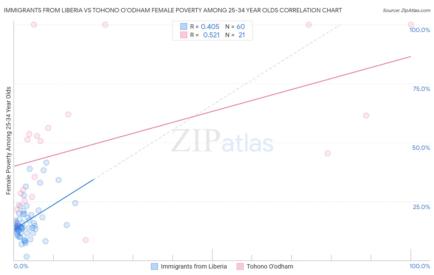 Immigrants from Liberia vs Tohono O'odham Female Poverty Among 25-34 Year Olds