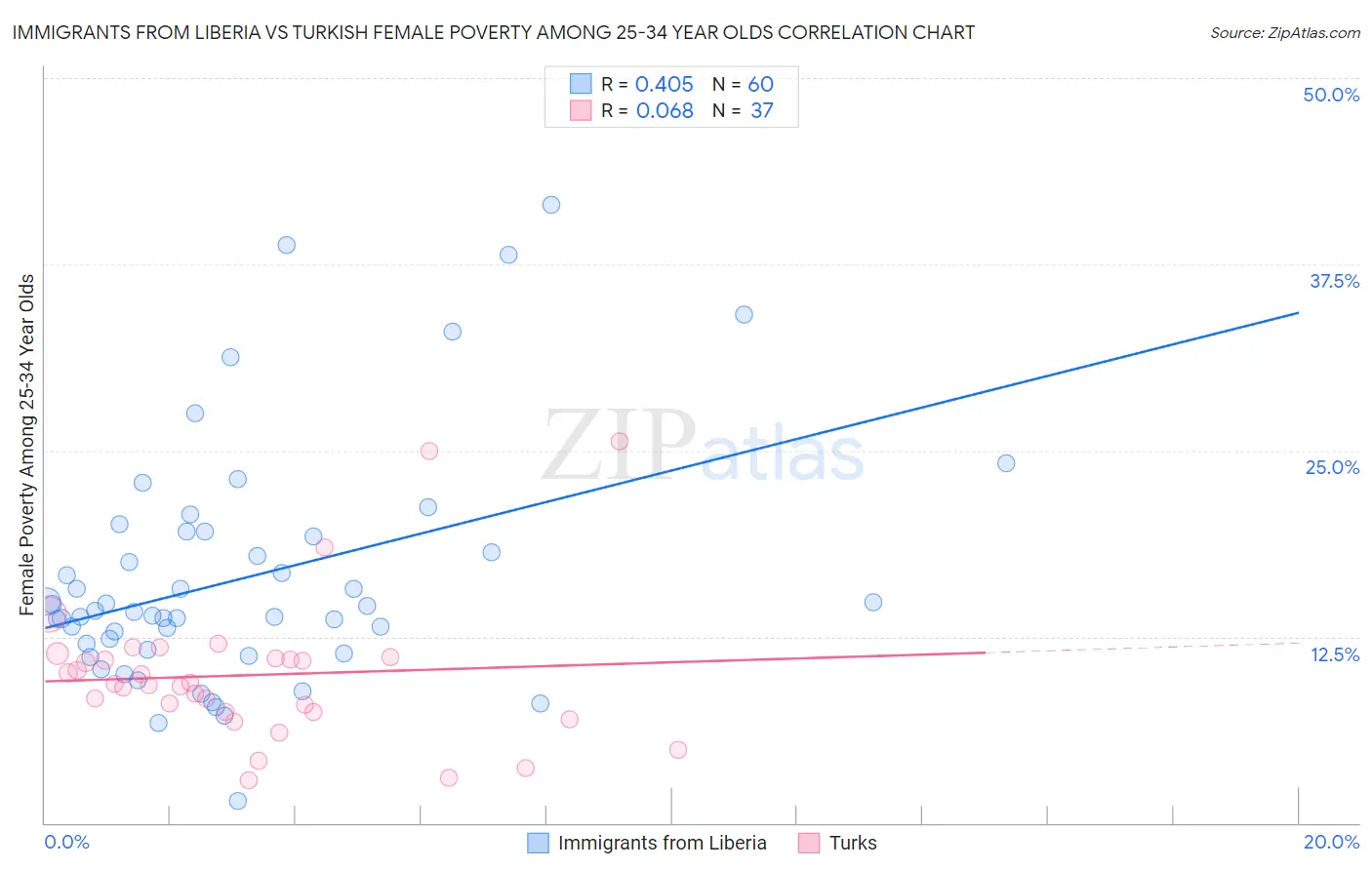 Immigrants from Liberia vs Turkish Female Poverty Among 25-34 Year Olds